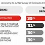 Image result for Distracted Driving Campaign
