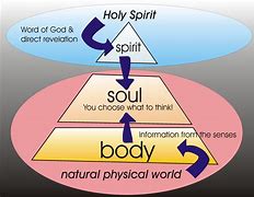 Image result for God Body Soul Spirit