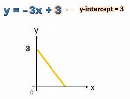 Image result for Y-Intercept in an Equation