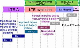 Image result for LTE Development