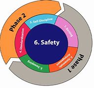 Image result for 5S Is Important in Safety