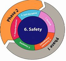 Image result for 5S Is Important in Safety