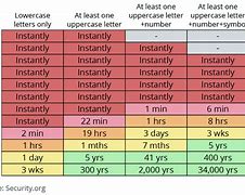 Image result for Password Complexity Chart