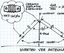 Image result for Inverted V Antenna for 10 Meters