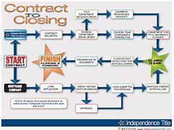 Image result for Contract to Close Process in Real Estate