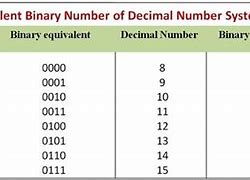 Image result for Binary Number Conversion Table