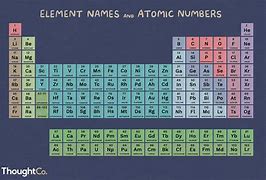 Image result for The Elements Symbols