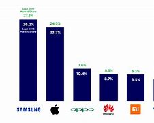 Image result for Market Share of Samsung