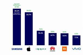Image result for Apple-Samsung Market Share Slide