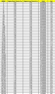 Image result for Six Sigma Conversion Table