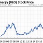 Image result for vlo stock