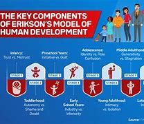 Image result for 10 Stages of Human Development