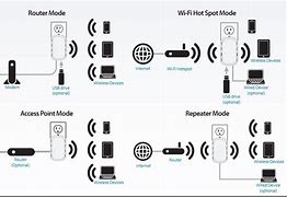 Image result for How Does WiFi Extender Work