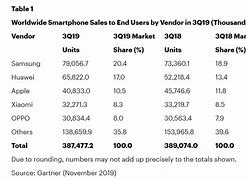 Image result for Mobile Phone Market