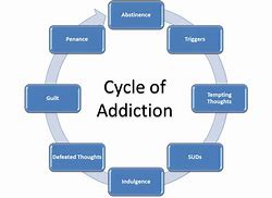 Image result for Areas of Addiction