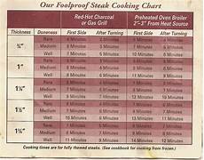 How To Cook Steak On A Bbq