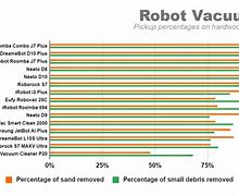 Image result for Best Robot Vacuum Comparison Chart