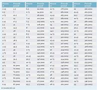 Image result for Stone vs Pounds Chart