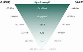 Image result for Signal Strength Bars