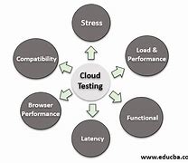 Image result for Cloud Computing Testing as Service Flow Chart