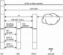 Image result for CDMA Architecture and Network Components with Diagram