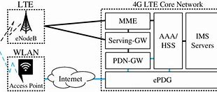 Image result for Sample Figure of 4G LTE for Gaming