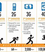 Image result for . Comparison Between 3G/4G and 5G