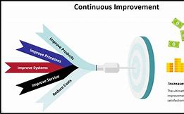 Image result for Continuous Product Improvement