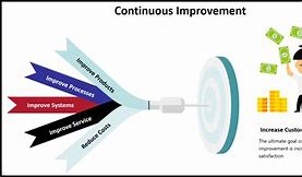 Image result for Continuous Product Improvement