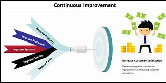 Image result for Continuous Improvement ClipArt