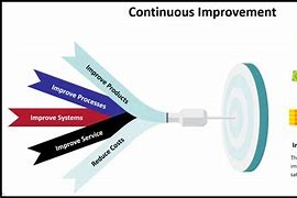 Image result for Continuous Improvement SVG