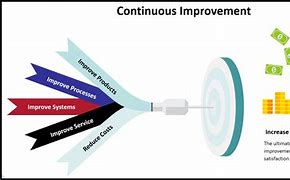 Image result for Continuous Improvement Ideas for Workplace
