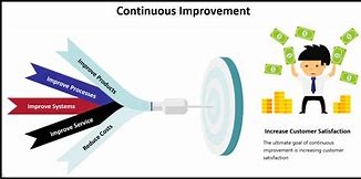 Image result for Continuous Improvement Infographic