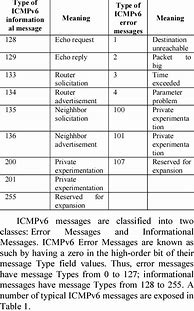 Image result for IPv6 ICMPv6 Packet Structure