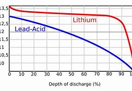 Image result for Charge and Discharge Battery