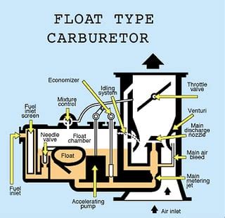 Image result for How a Updraft Carb Works