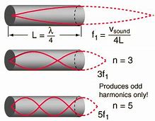 Image result for Acoustic Resonance Tube Equations