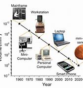 Image result for Evolution of Computer Chart