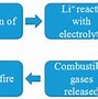 Image result for Lithium Ion Phosphate Battery Fire