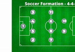 Image result for 4 2 3 1 Soccer Formation Position Numbers