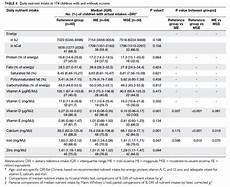 Assessment Of Dietary Food And Nutrient Intake And Bone