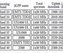Image result for LTE Band Frequency Chart Philippines