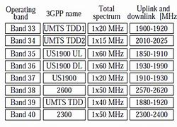 Image result for UMTS 850 vs LTE 850