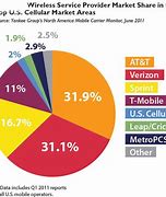 Image result for U.S. Wireless Market Share