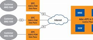 Image result for Virtualalized EPC