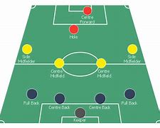 Image result for Formation Association Football