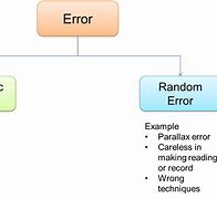 Image result for What Is a Systematic and Random Error