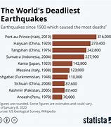 Image result for Most Deadliest Earthquake
