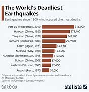 Image result for Earthquake Major List