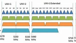 Image result for 5GHz Wi-Fi Band